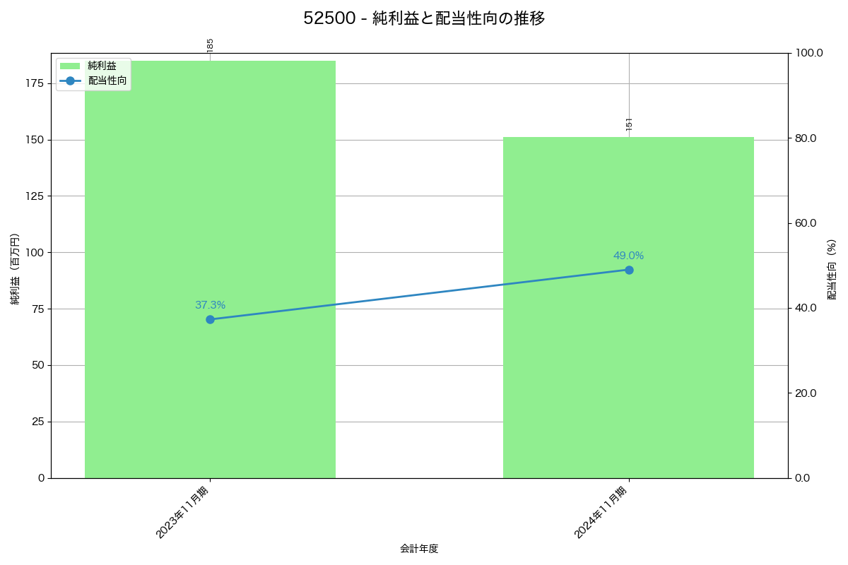 利益・配当推移グラフ