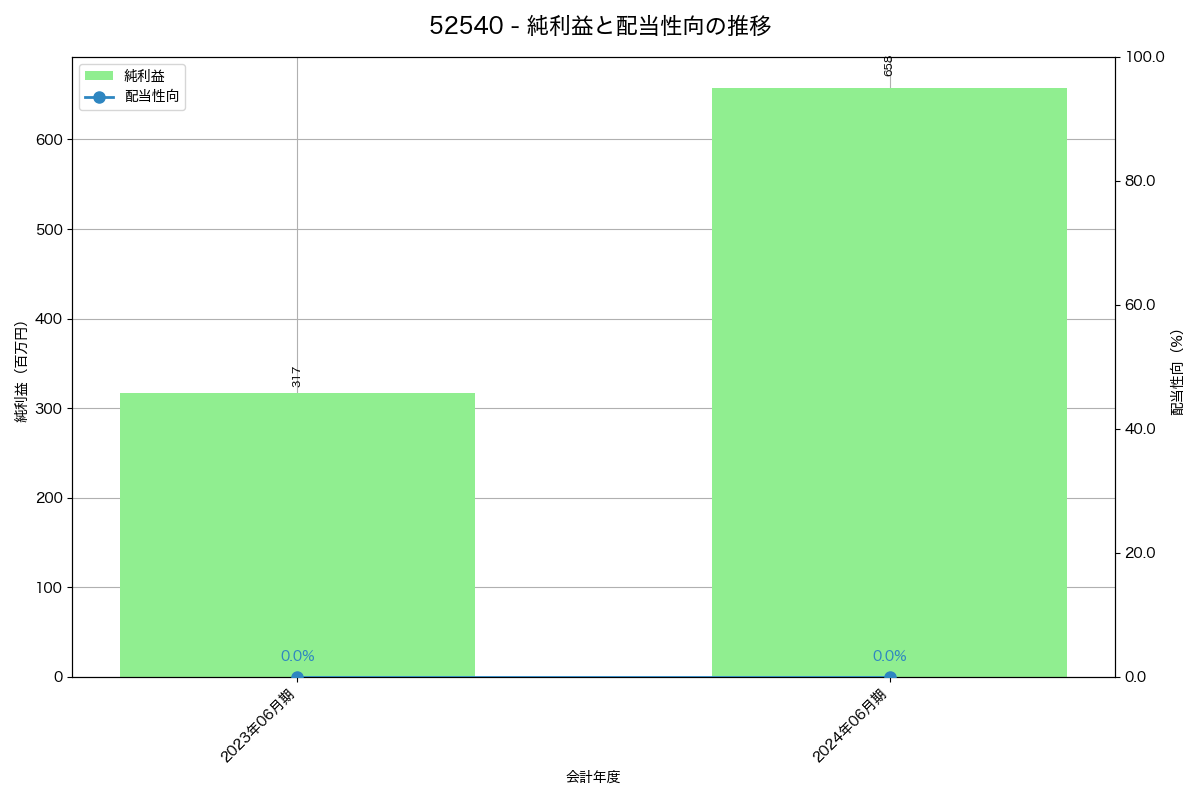 利益・配当推移グラフ
