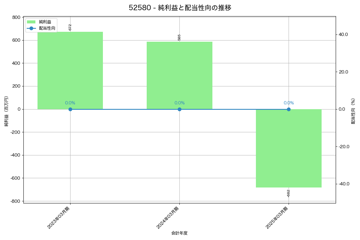 利益・配当推移グラフ