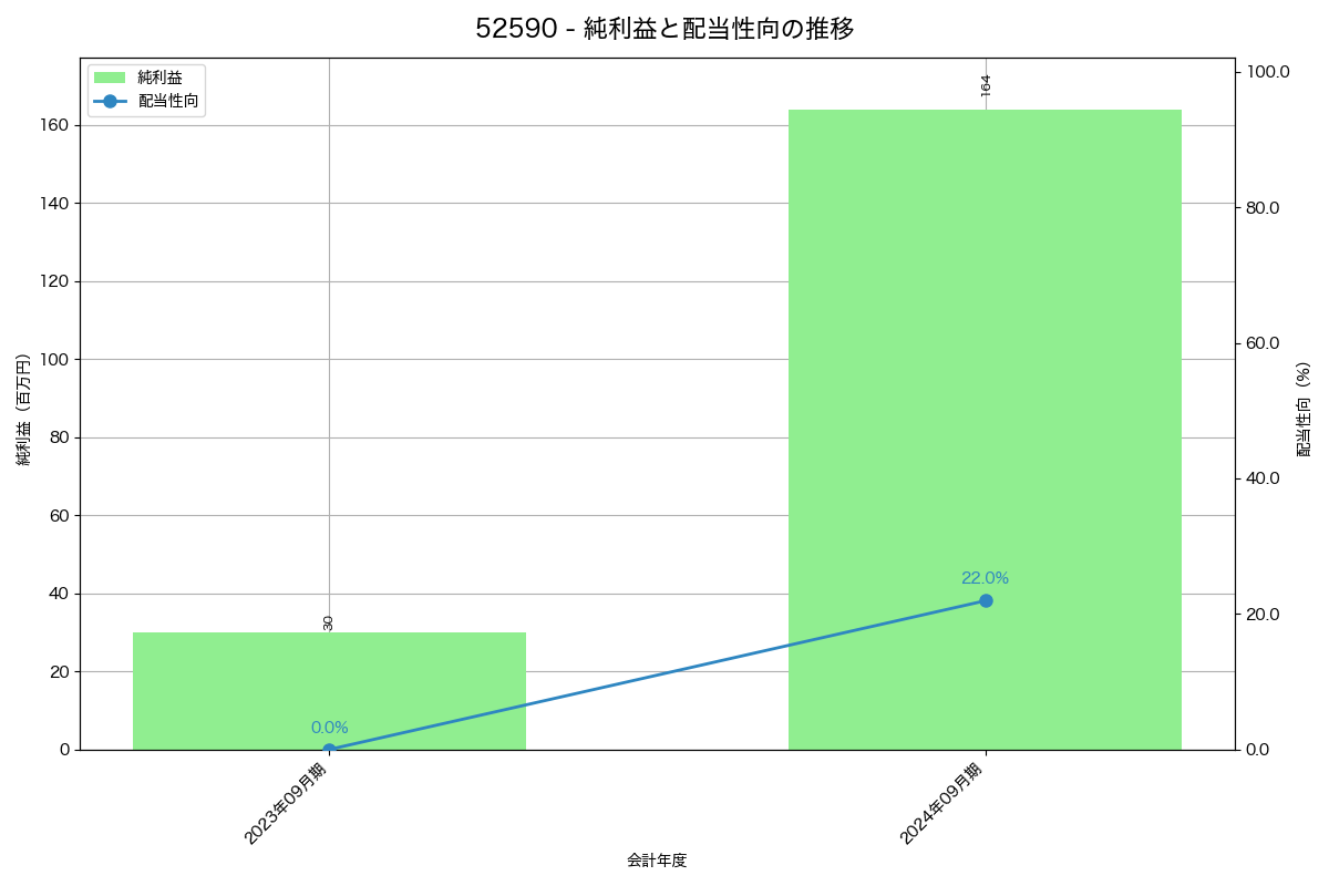 利益・配当推移グラフ