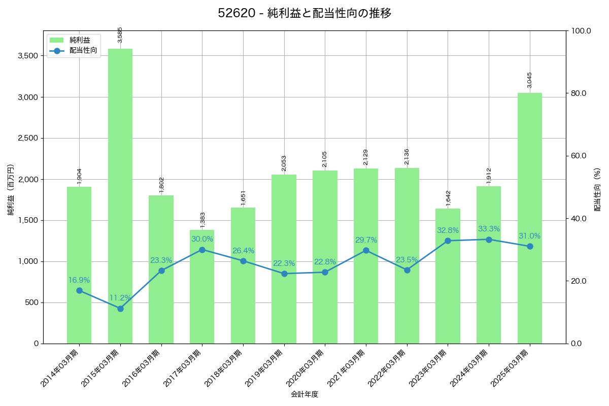 利益・配当推移グラフ