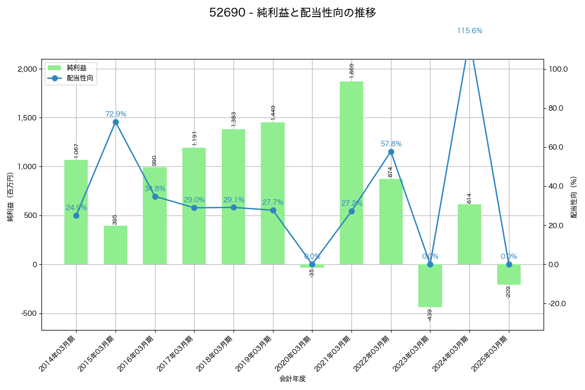 利益・配当推移グラフ