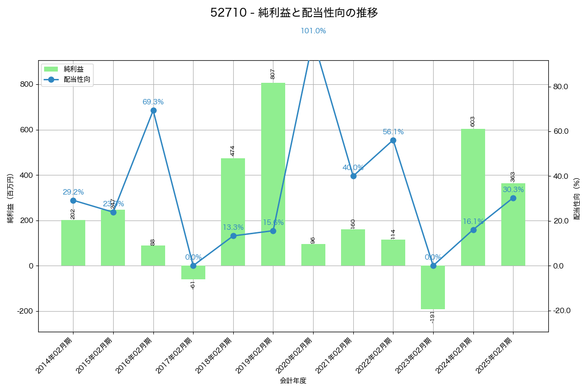 利益・配当推移グラフ