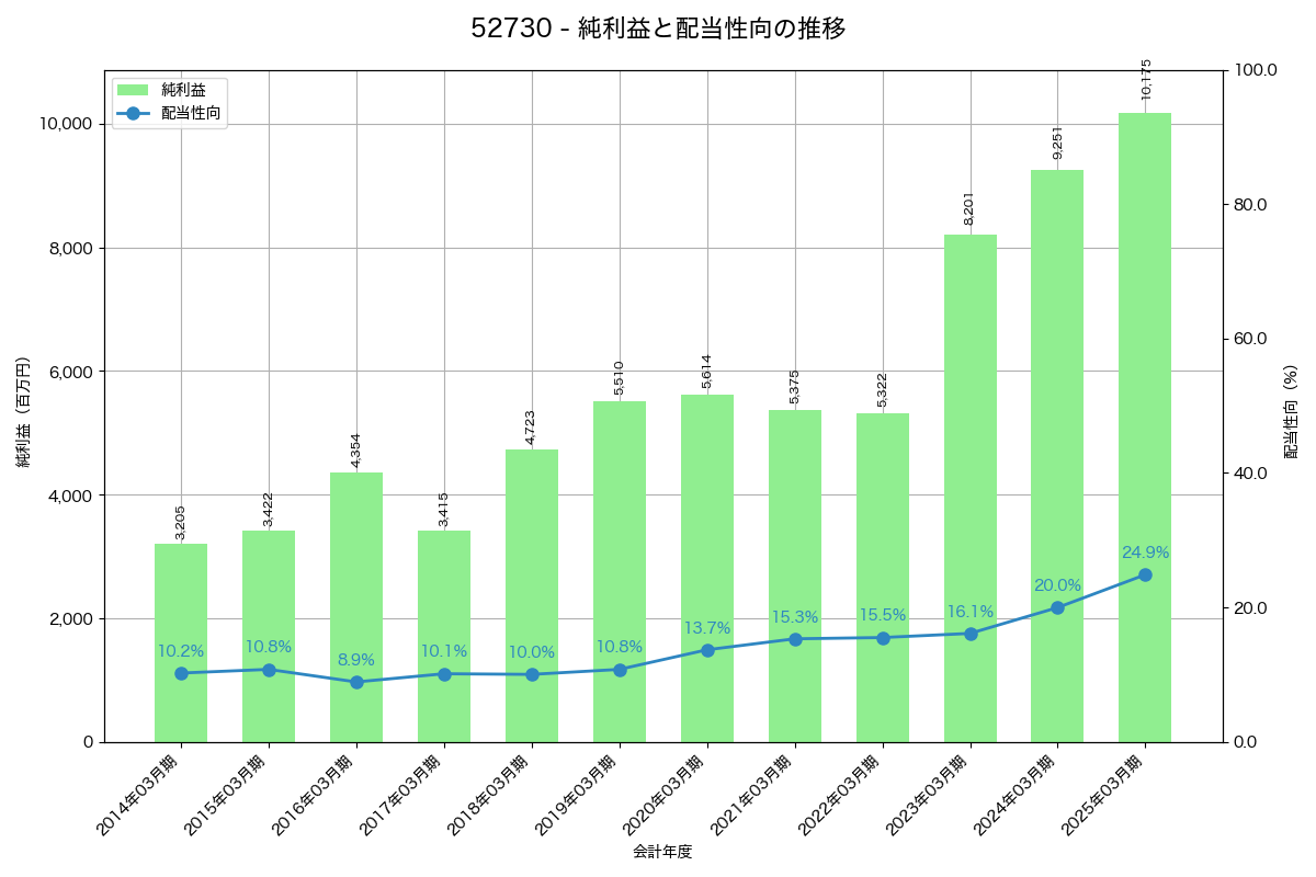 利益・配当推移グラフ