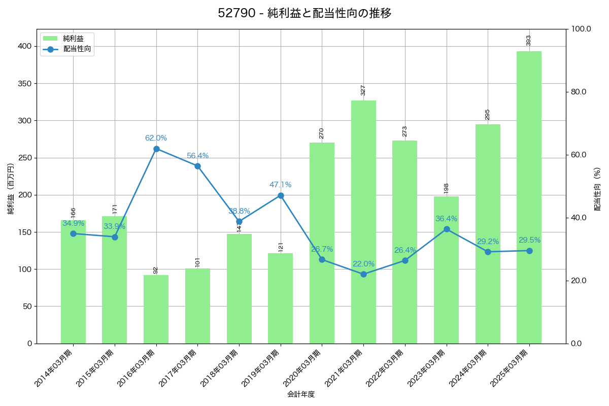 利益・配当推移グラフ