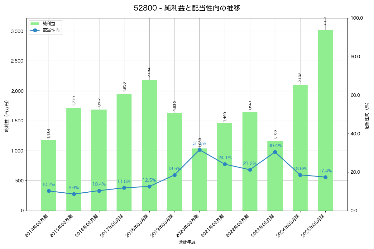 利益・配当推移グラフ