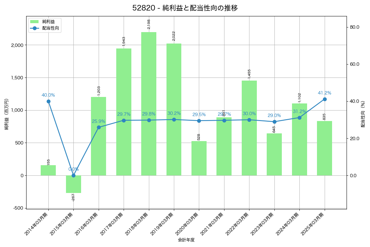 利益・配当推移グラフ