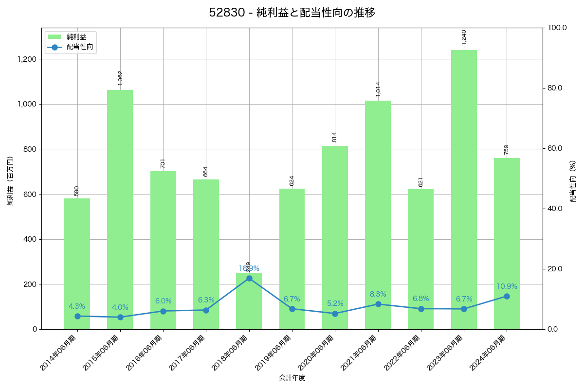利益・配当推移グラフ