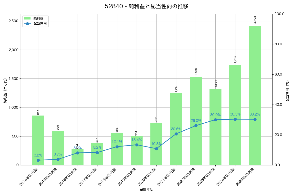 利益・配当推移グラフ