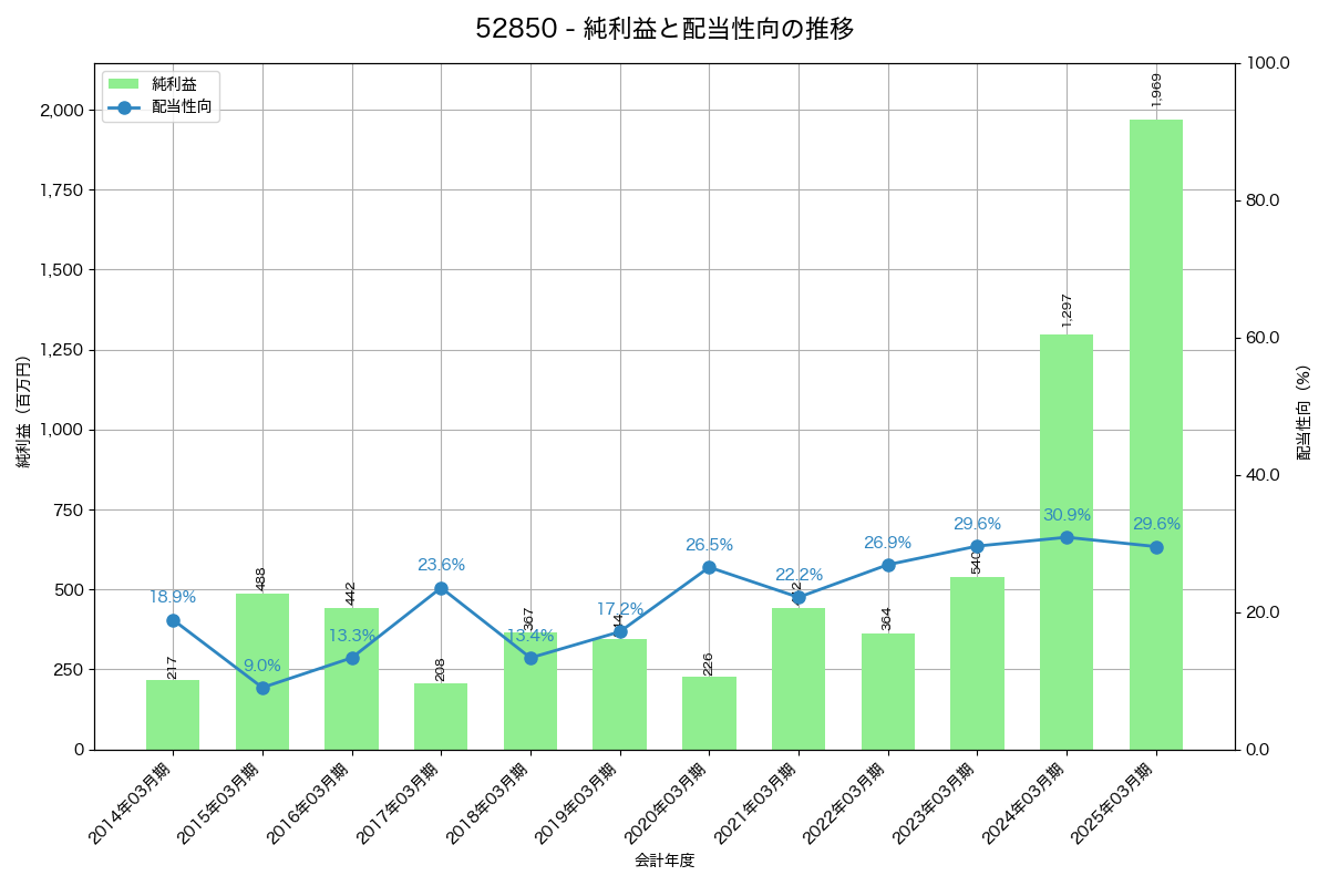 利益・配当推移グラフ