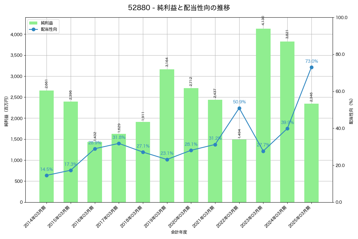 利益・配当推移グラフ