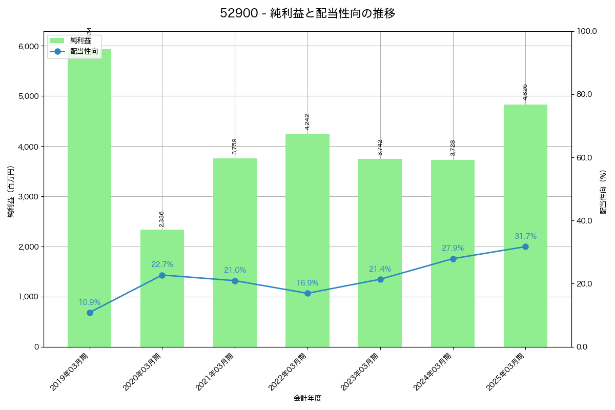 利益・配当推移グラフ