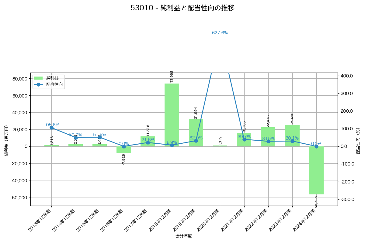 利益・配当推移グラフ