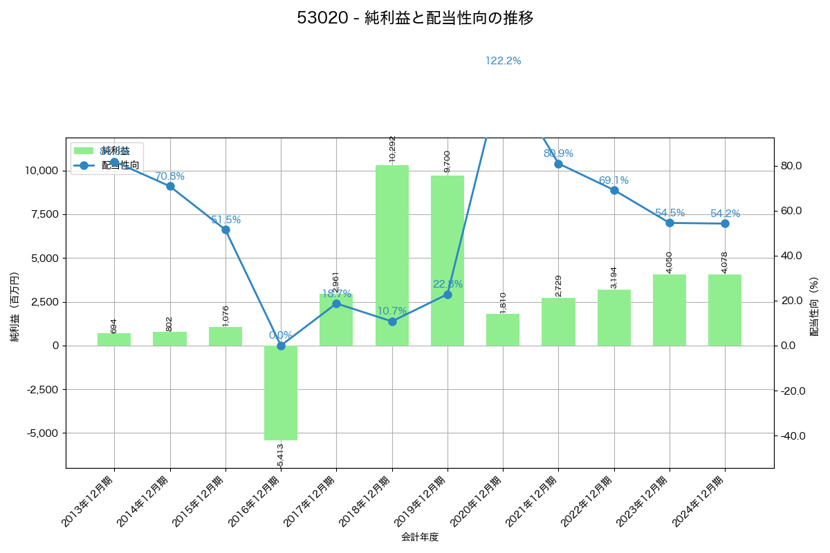 利益・配当推移グラフ