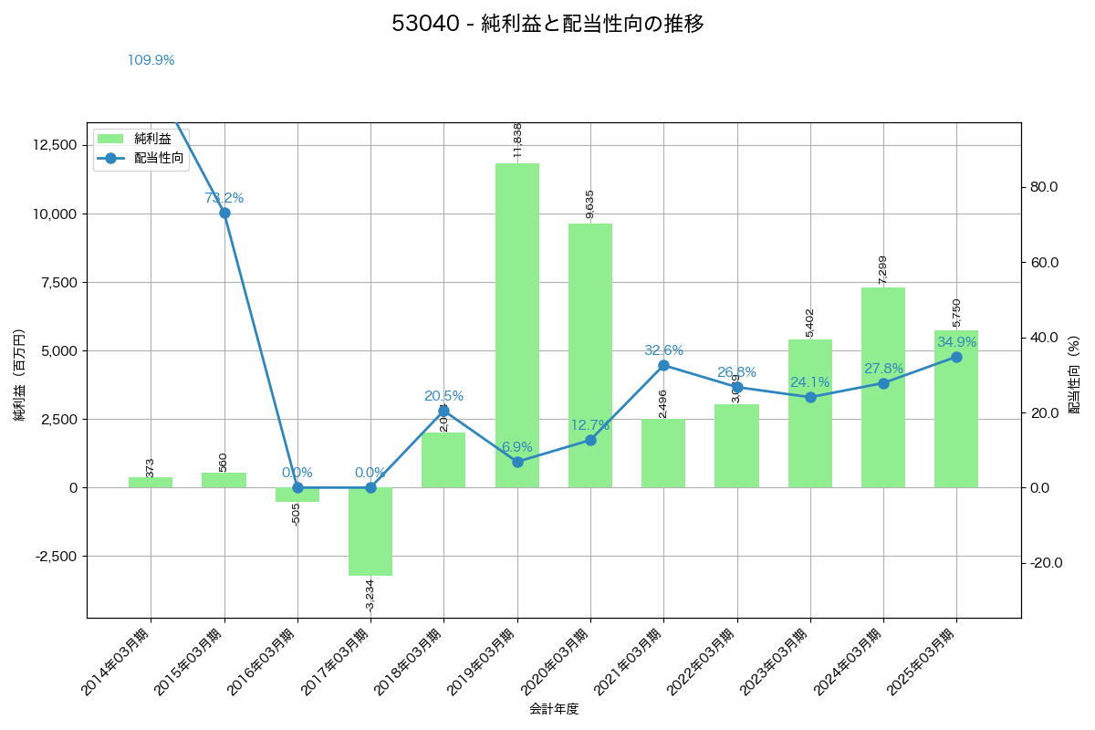 利益・配当推移グラフ