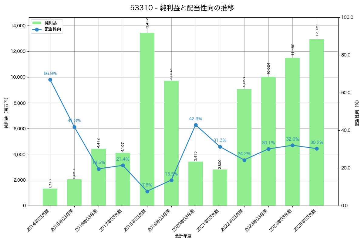 利益・配当推移グラフ
