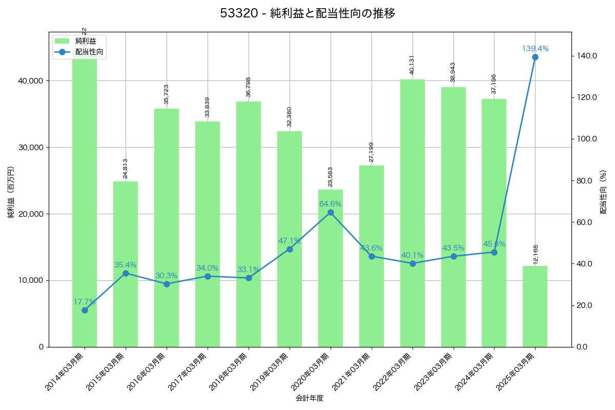 利益・配当推移グラフ