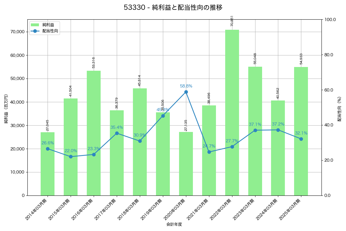 利益・配当推移グラフ