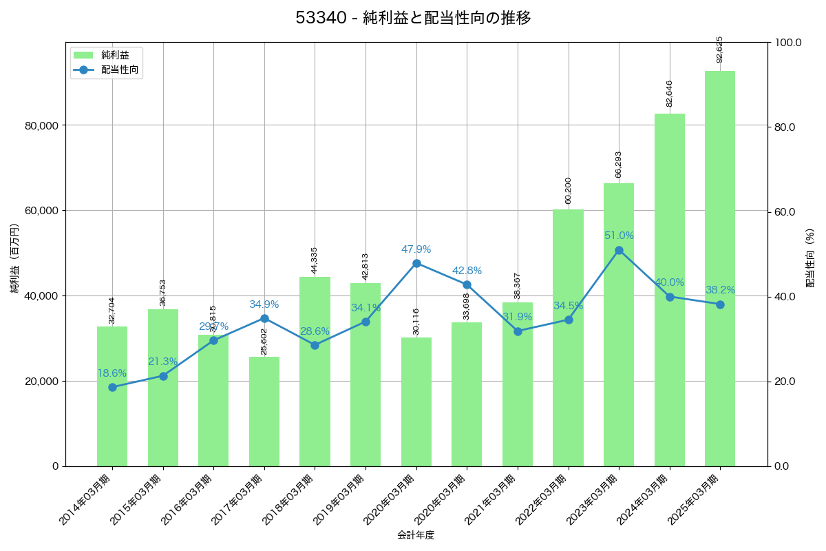 利益・配当推移グラフ