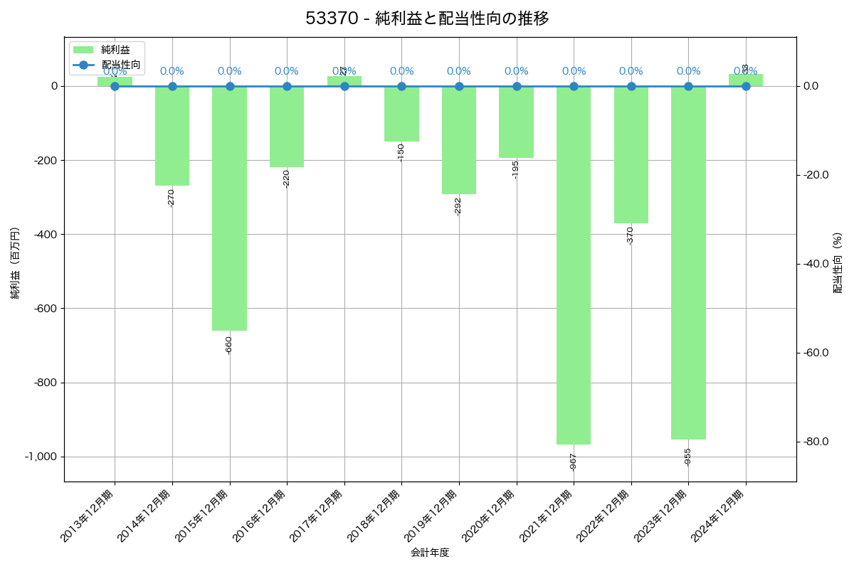利益・配当推移グラフ