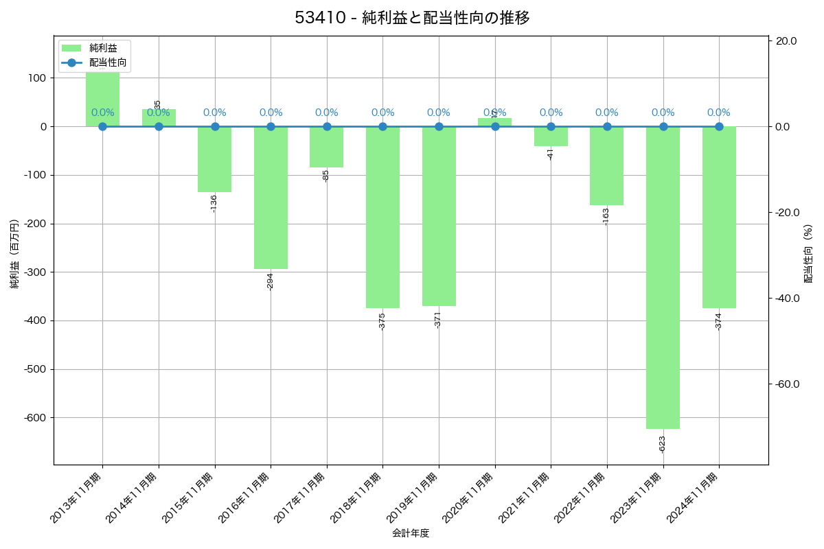 利益・配当推移グラフ