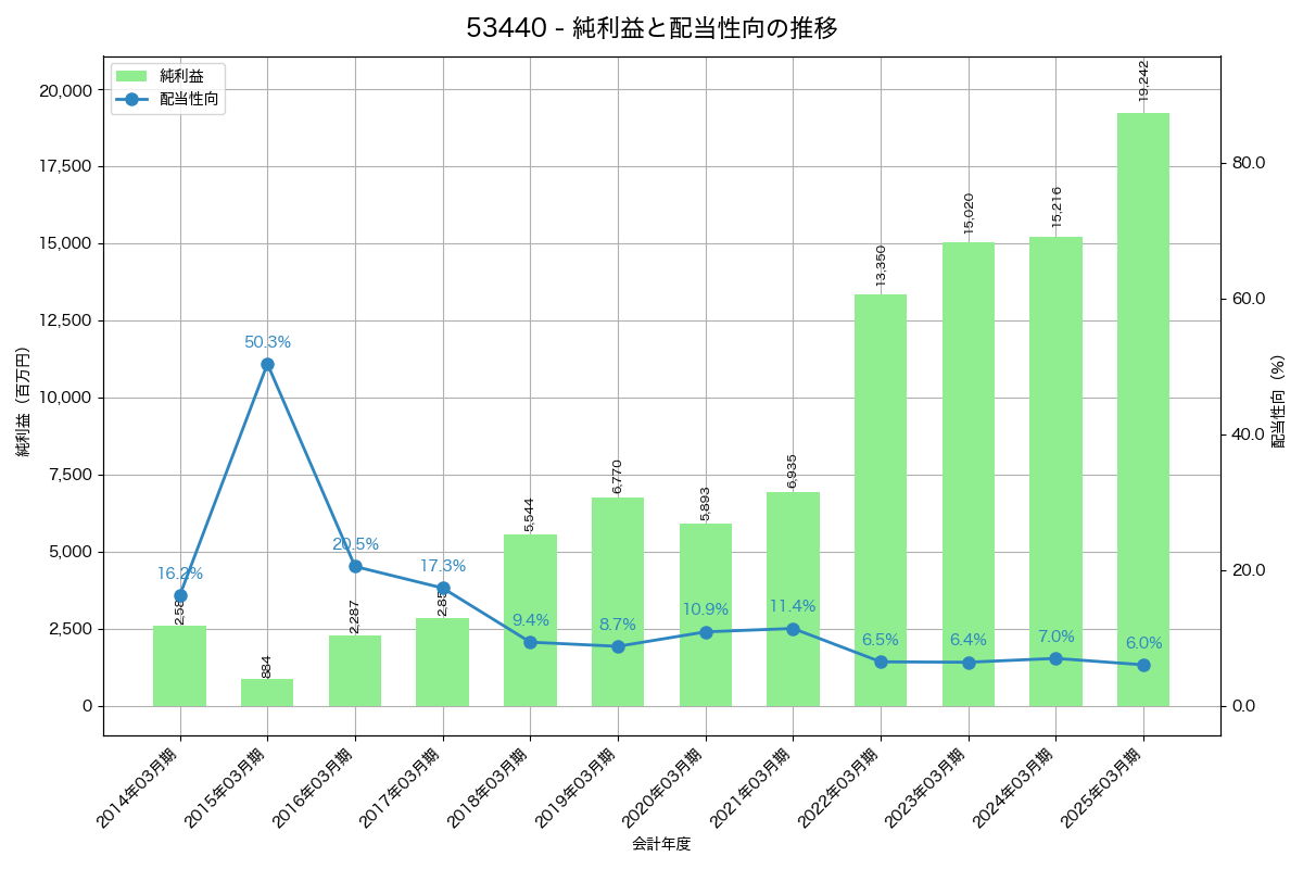 利益・配当推移グラフ