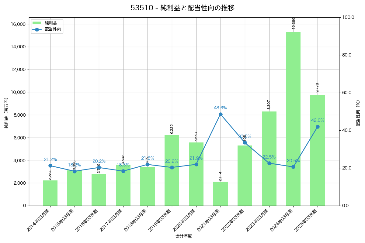 利益・配当推移グラフ