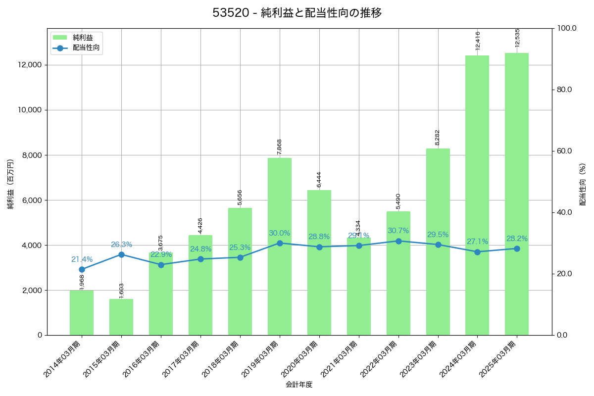 利益・配当推移グラフ