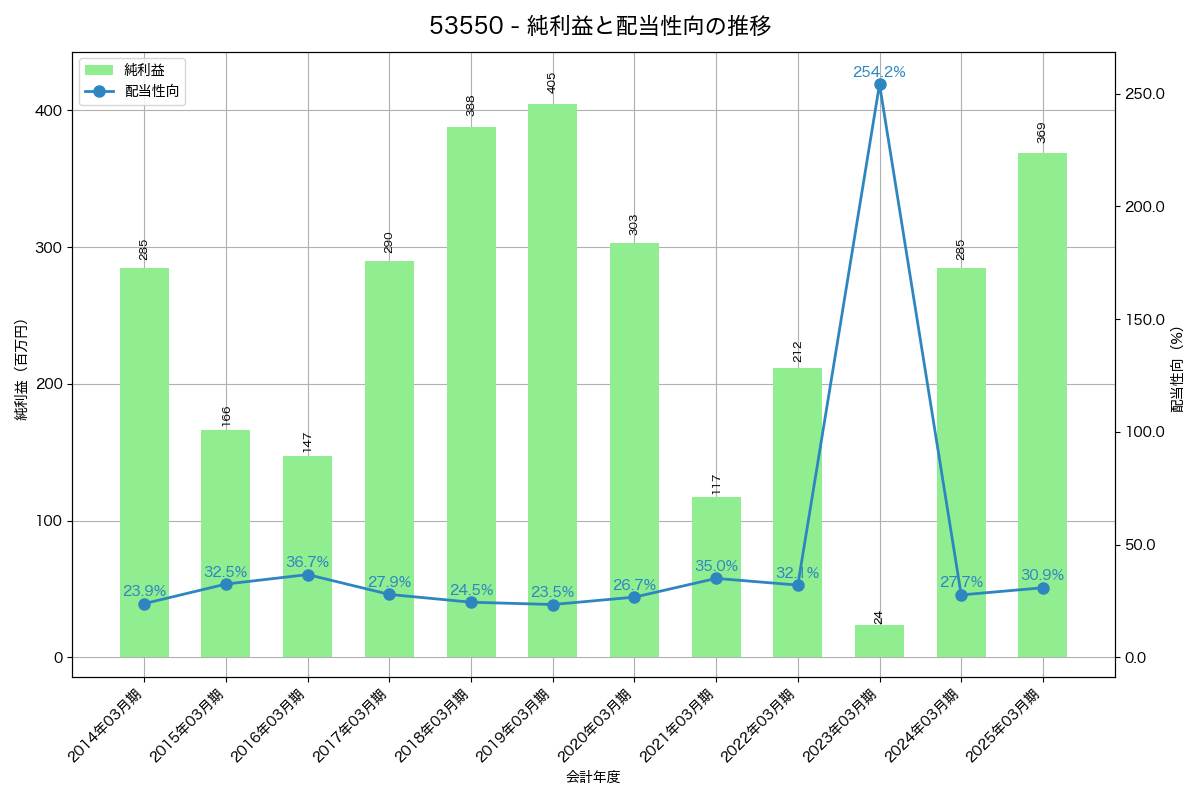 利益・配当推移グラフ
