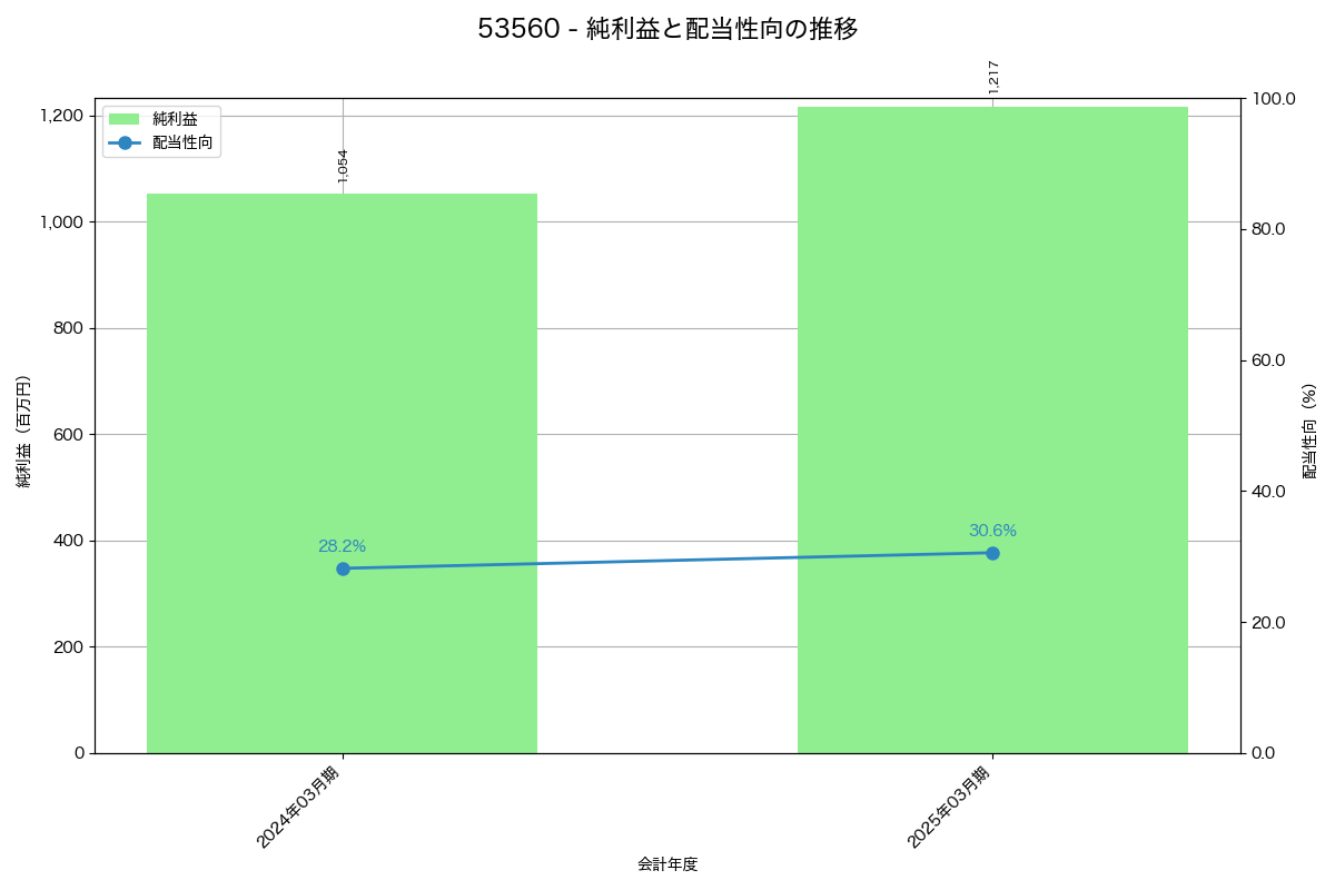 利益・配当推移グラフ