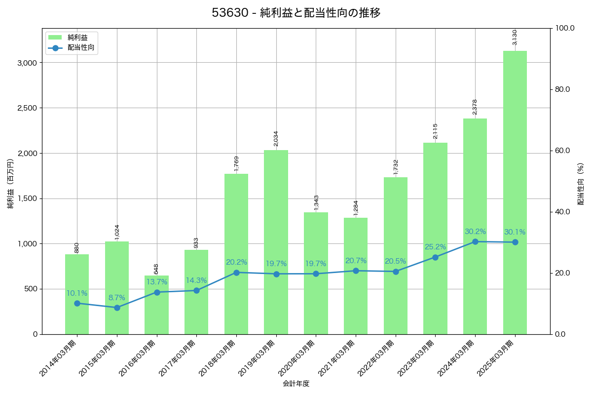 利益・配当推移グラフ