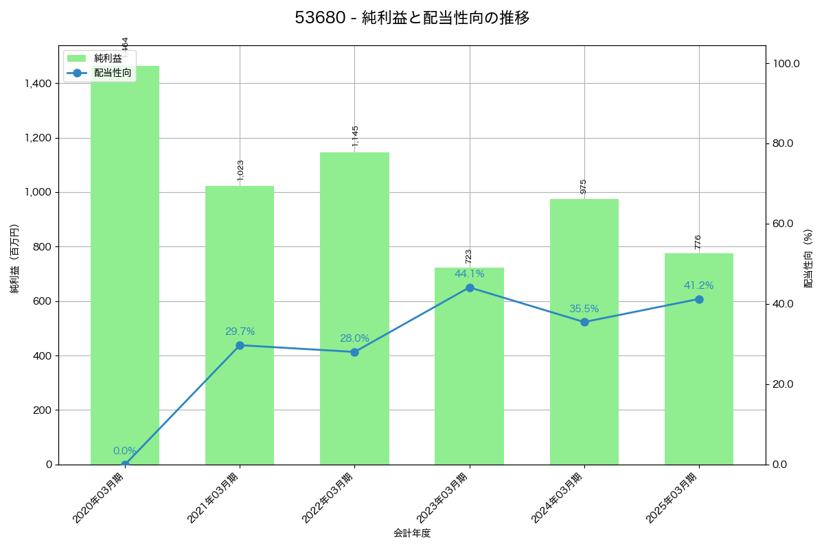 利益・配当推移グラフ