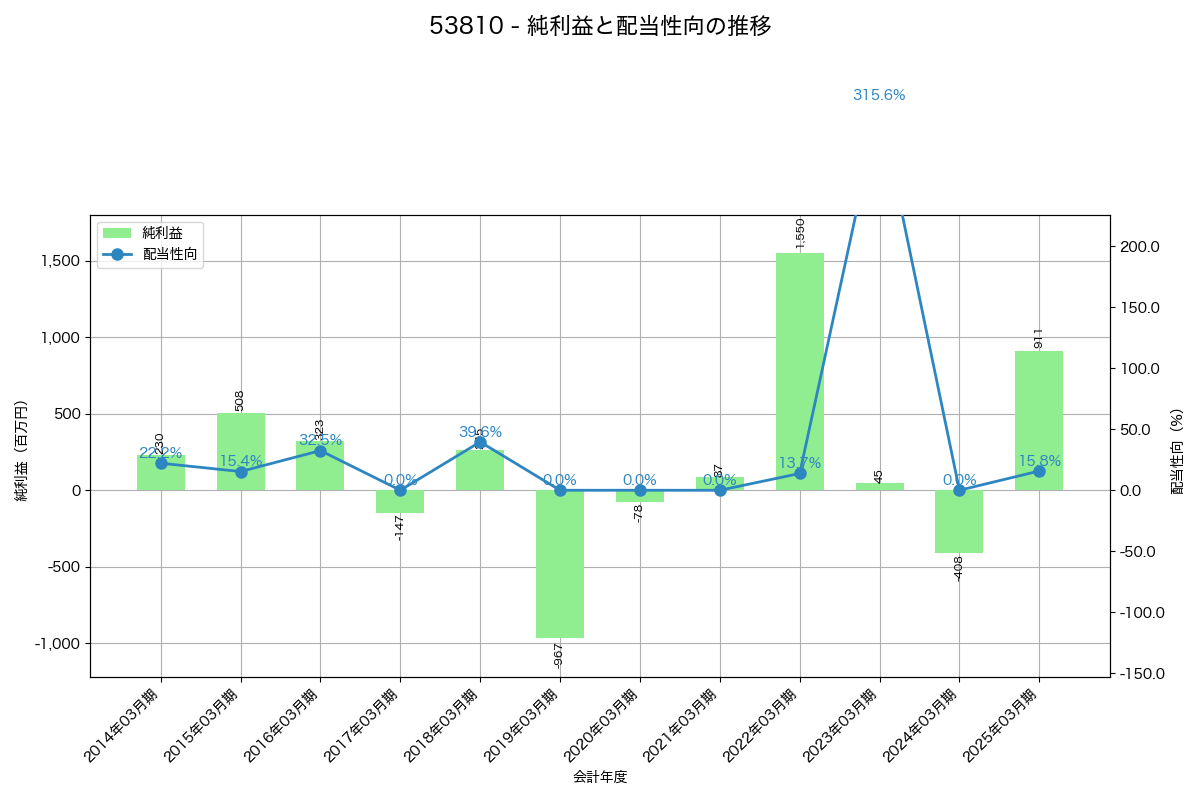 利益・配当推移グラフ