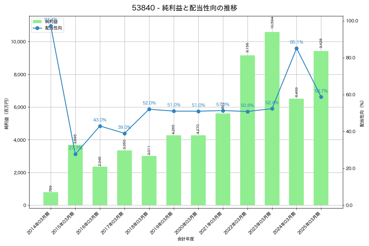 利益・配当推移グラフ