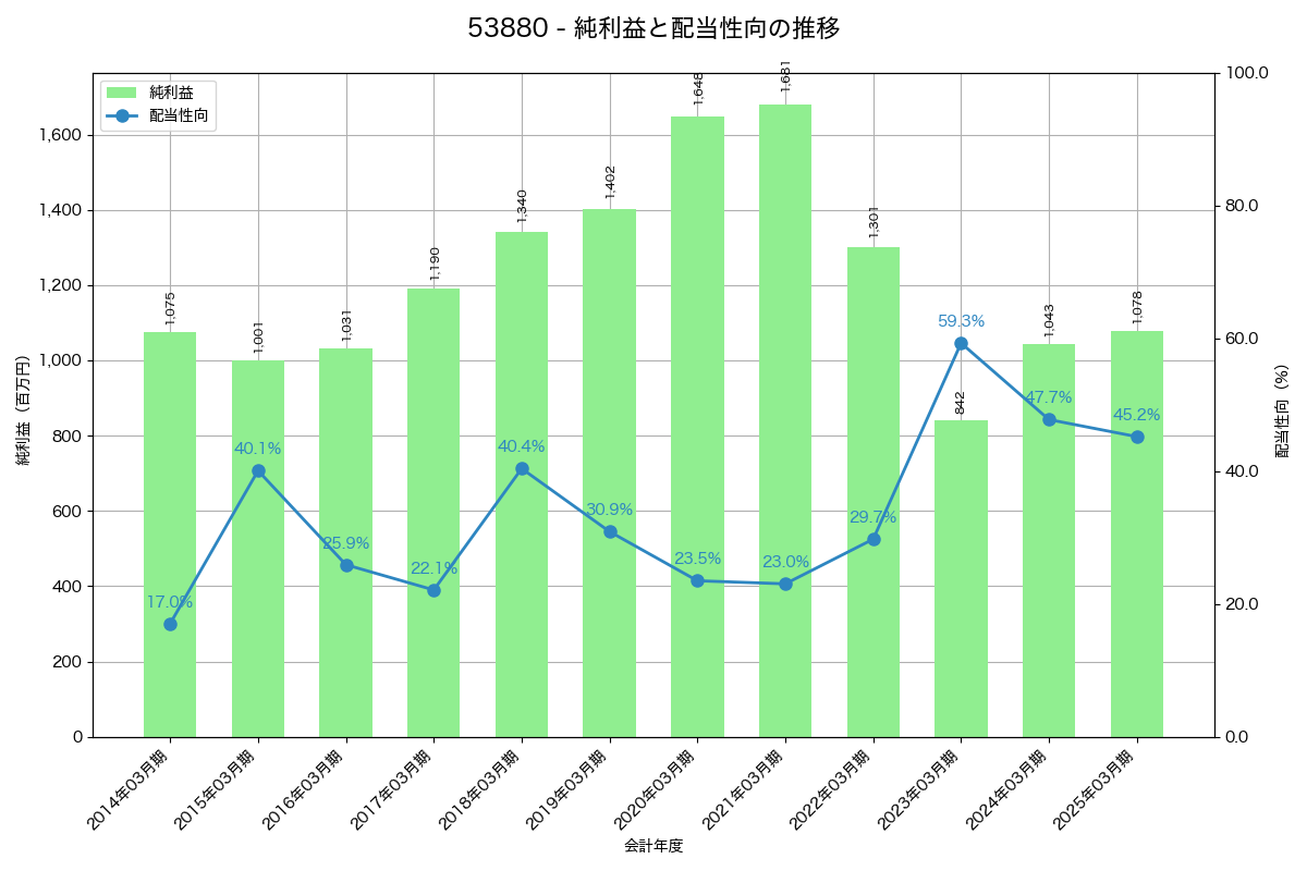利益・配当推移グラフ