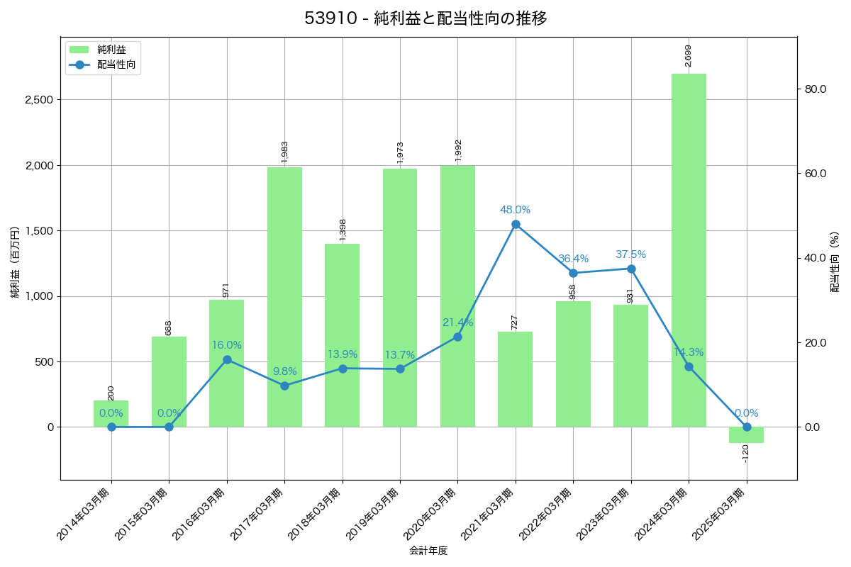 利益・配当推移グラフ