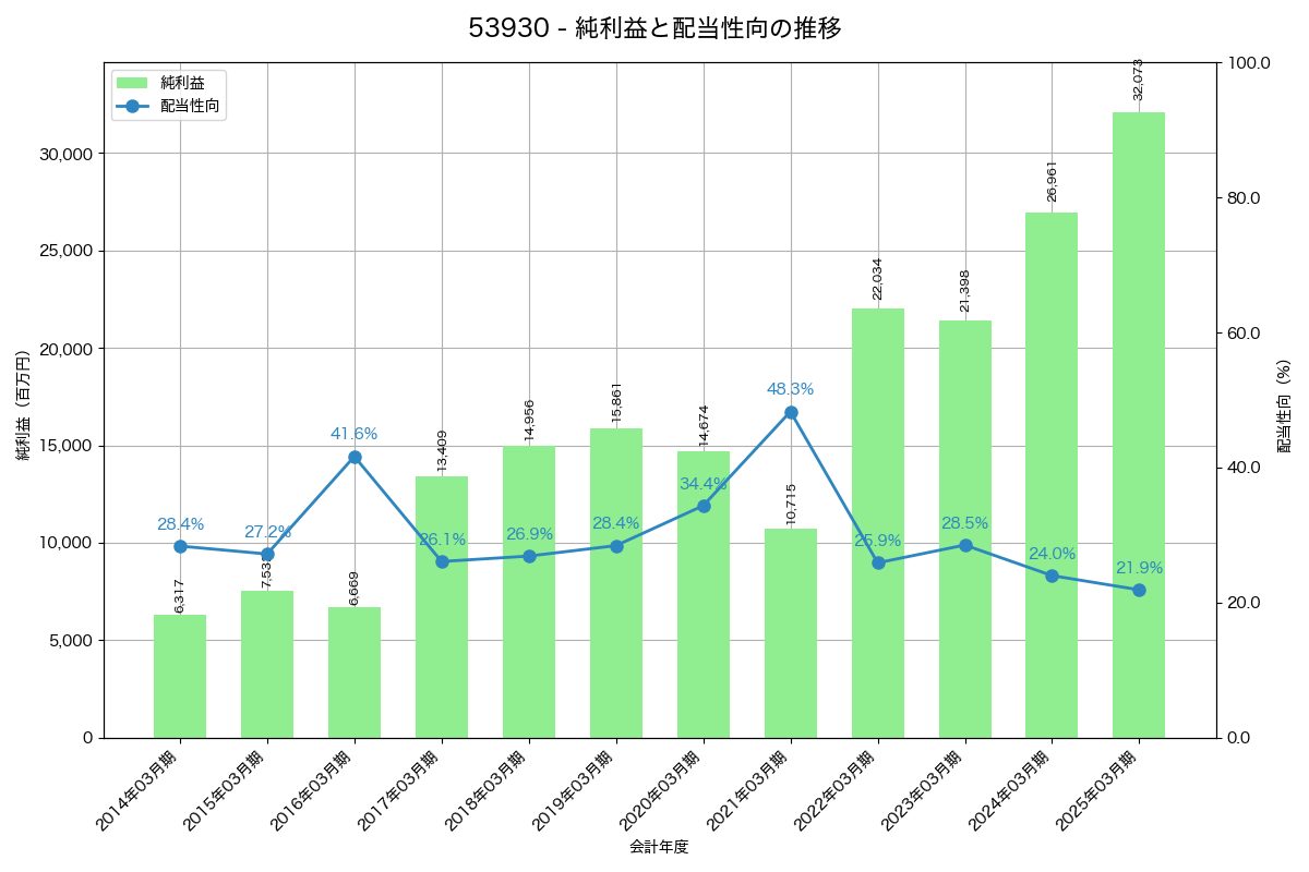 利益・配当推移グラフ