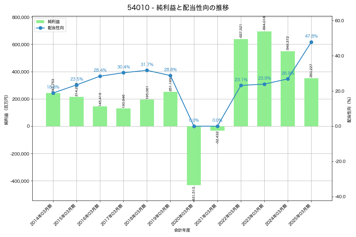 利益・配当推移グラフ