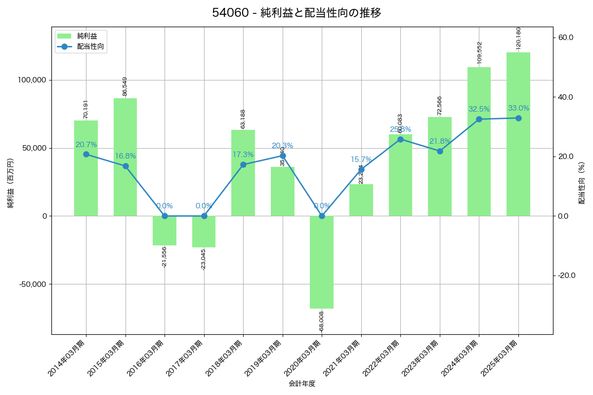 利益・配当推移グラフ