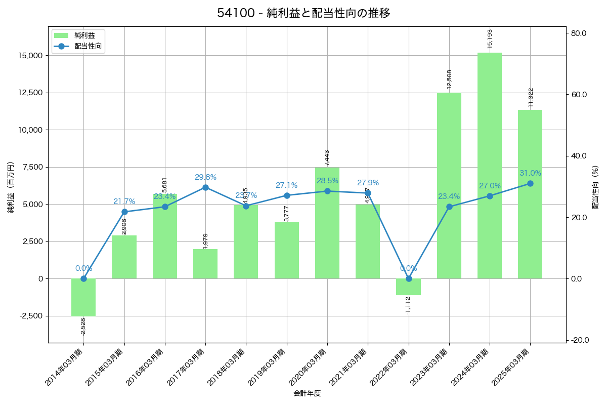 利益・配当推移グラフ