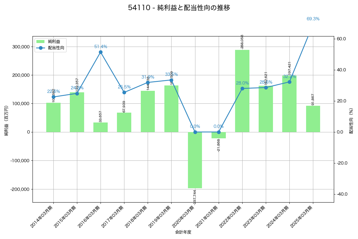 利益・配当推移グラフ