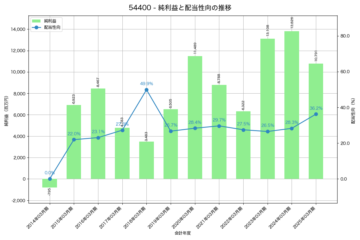 利益・配当推移グラフ