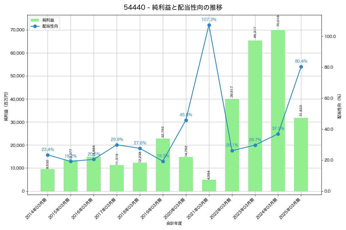 利益・配当推移グラフ