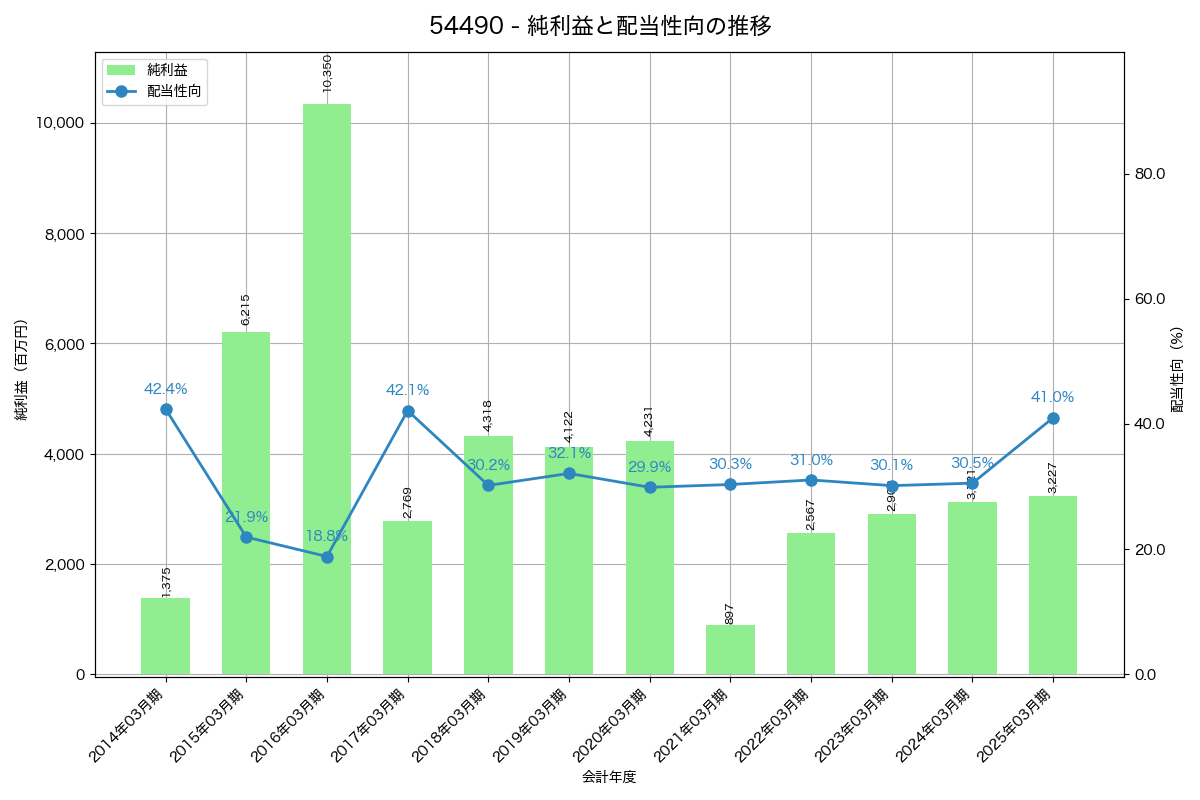 利益・配当推移グラフ
