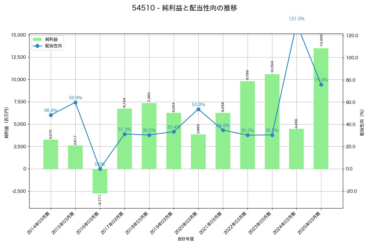 利益・配当推移グラフ