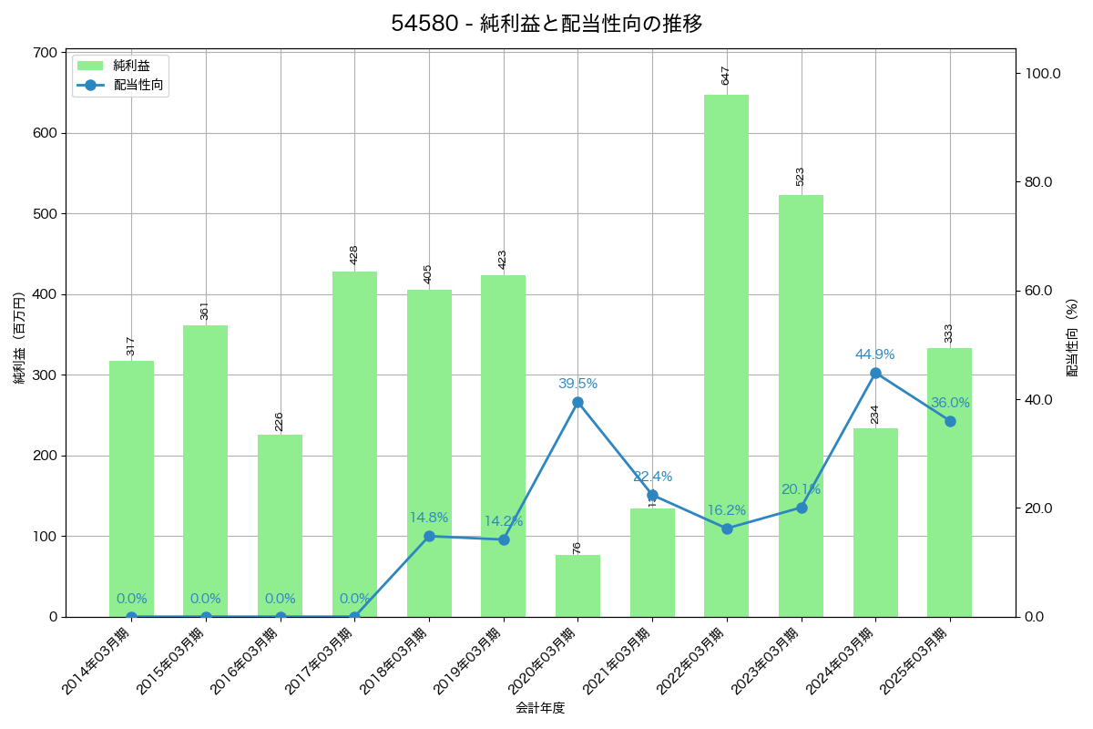 利益・配当推移グラフ