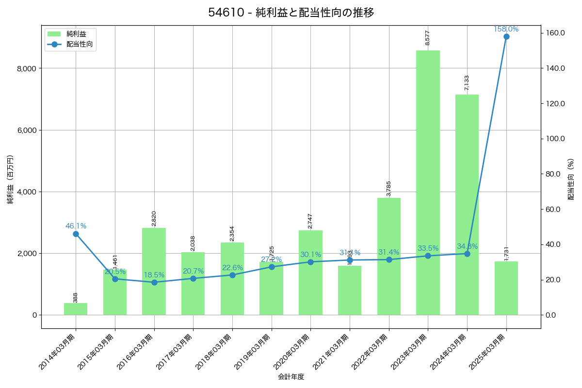 利益・配当推移グラフ