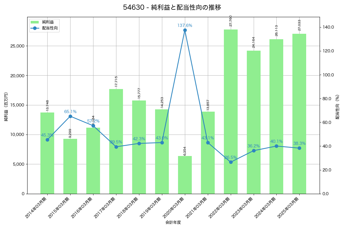利益・配当推移グラフ