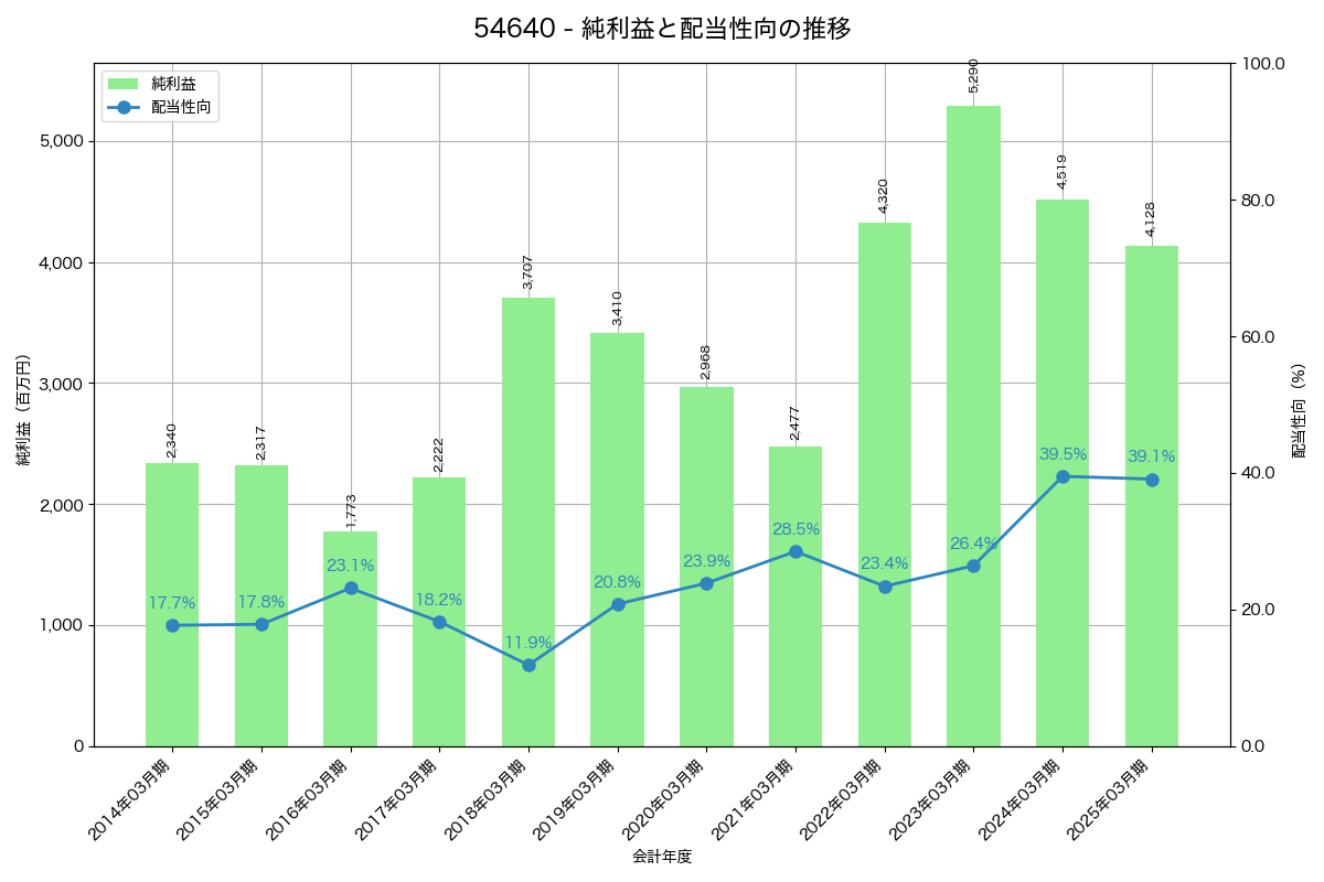 利益・配当推移グラフ