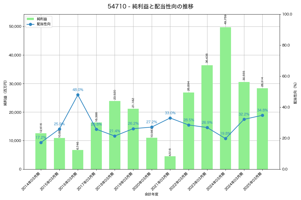 利益・配当推移グラフ